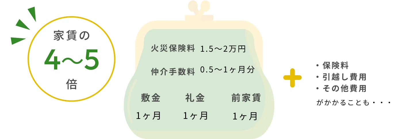 家賃の4〜5倍