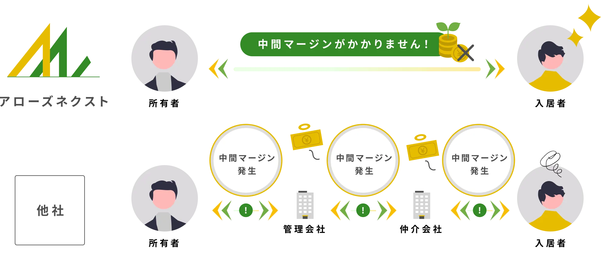 アローズネクストは中間マージンがかかりません